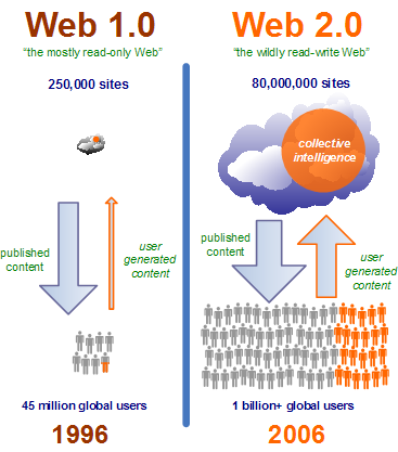 Le web 1.0 VS le web 2.0